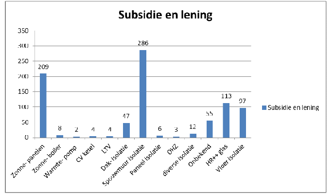 Subsidie en lening