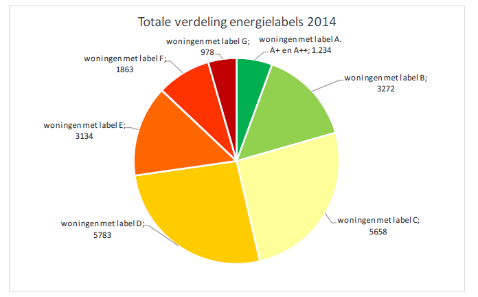 Totale verdeling energielabels 2014