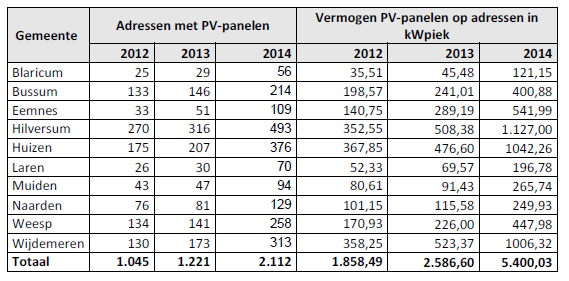 Toename zonnepanelen